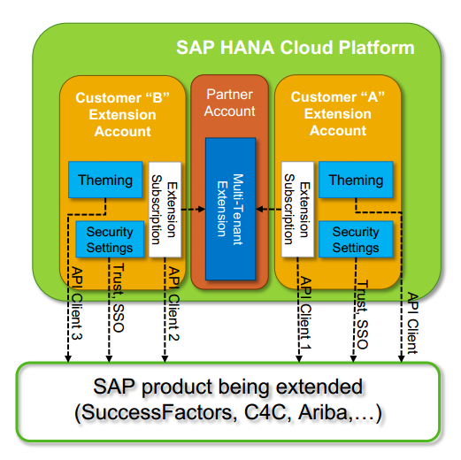 SAP HANA Cloud Platform 